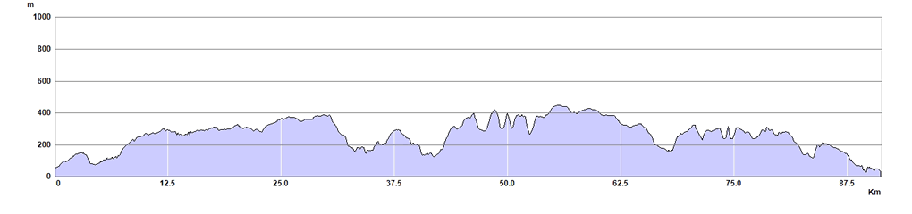Cleveland Way - Moors Section Route Profile